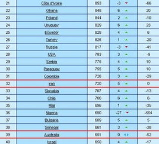 世界足球排名国家前100(世界足球排名国家前100名)