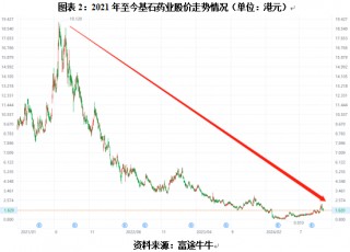 基石药业“断臂求生”：关厂、减员、频繁 *** 药品商业化权