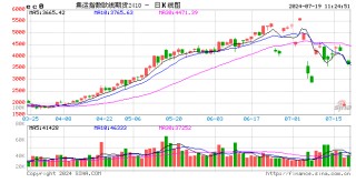 集运指数（欧线）主力合约日内走低，跌超9%