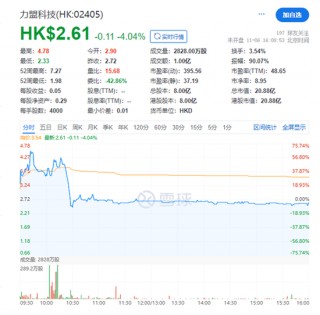力盟科技：昨演过山车行情今年累跌50.8%，仍比上市发行价涨逾2.7倍