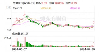 2连板空港股份：经营活动一切正常 第二大股东国开金融近2日累计减持1%公司股份