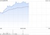 吉利汽车现涨近7% 吉利远程与银河创新资本共创醇氢电动首支产业母基金