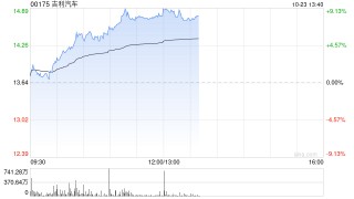 吉利汽车现涨近7% 吉利远程与银河创新资本共创醇氢电动首支产业母基金