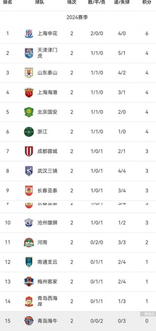 中超联赛积分榜排名最新(中超联赛2021最新积分)