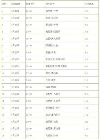 2010世界杯比分结果表全部的简单介绍