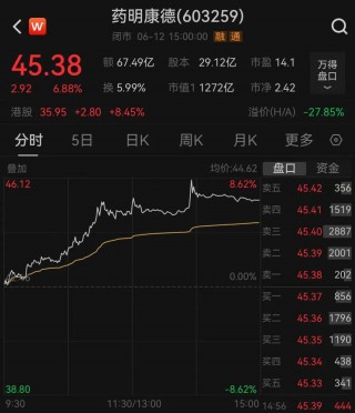 突发利好！“药明系”集体狂飙，千亿龙头发声