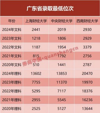 金融专业不香了？"排2万名能上"！财经名校录取排位走低