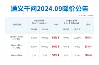 通义千问三款主力模型再降价 更高降幅85%