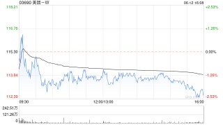 美团-W6月12日斥资约5亿港元回购439.53万股