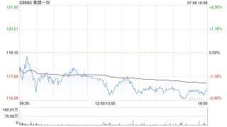 美团-W7月8日斥资5亿港元回购426万股