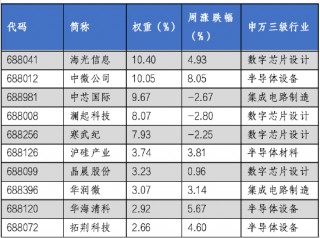华安基金科创板ETF周报:医药、计算机等板块表现突出，科创50指数周度上涨0.8%
