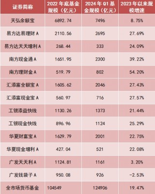 货基收益率跌破1.5%，能否稳住？