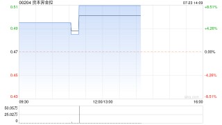资本界金控现涨超8% 近日正与呈请人就申索和解及撤销呈请进行协商