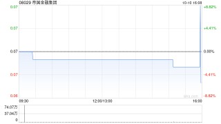帝国金融集团拟折让约6.25%配售最多4.67亿股 净筹约2750万港元