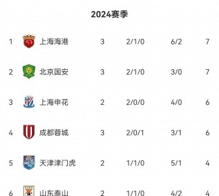 2022中超积分榜最新排名(中超积分榜2020最新积分榜)