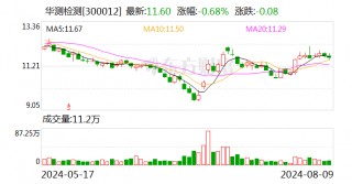华测检测：2024年上半年净利润同比增长1.97%