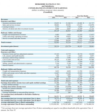 伯克希尔Q3营业利润同比降6.2%不及预期，继续减持苹果，现金储备创新高