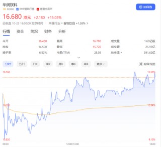 资金都爱“喝”怡宝！超额认购逾234倍，华润饮料上市首日大涨