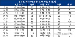 Mysteel日报：铜价上涨下游接货情绪受挫 电解铜市场成交下滑