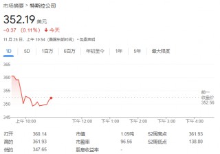 特斯拉盘前再大涨！瑞银泼冷水：市值飙涨源于动物精神而非基本面向好