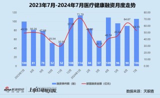 创投月报 | 7月融资数量规模双降：百川智能投后估值达200亿 小米智造基金完成百亿关账