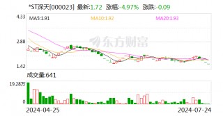 A股首家！市值退市 明天停牌！这些公司也有风险