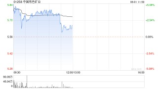 铜业股早盘多数上涨 中国有色矿业涨超4%中国黄金国际涨超2%