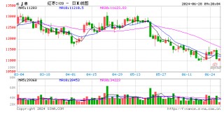 期市开盘：红枣跌超2% 苯乙烯等涨超1%