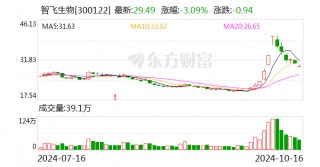 智飞生物：冻干人用狂犬病疫苗申请生产注册获受理