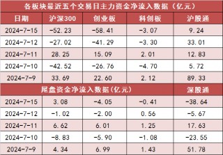 两市主力资金净流出194亿元 银行等行业实现净流入