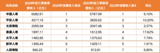 4.6万亿平安人寿人事震荡持续：王国平返聘期满卸任 年内五位高管相继离去