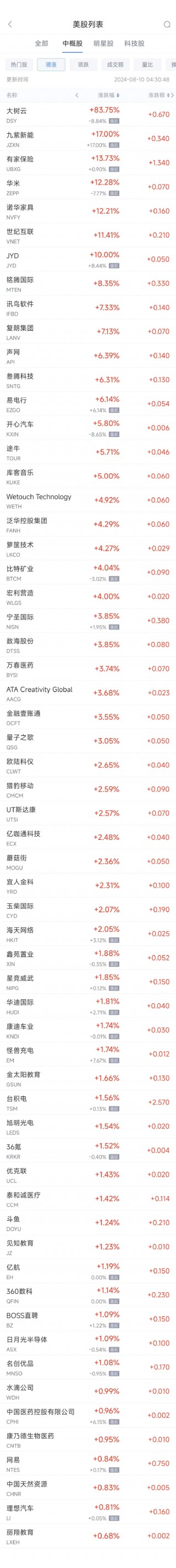 周五热门中概股涨跌不一 台积电涨1.6%，极氪跌11.2%