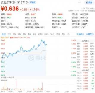 白酒龙头午后继续发力，食品ETF（515710）盘中摸高2.4%！主力资金加码不断