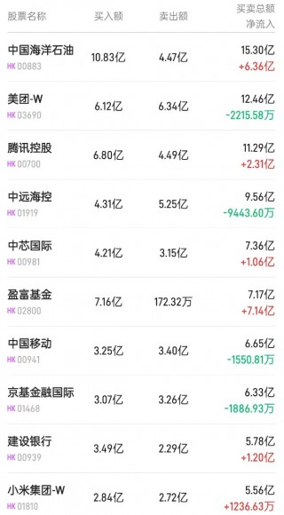 北水动向|北水成交净买入102.81亿 内资抢筹盈富基金(02800)超16亿 全天抛售中远海控