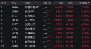 降息预期+强业绩提振，科网股再走强，港股互联网ETF（513770）涨超1%，哔哩哔哩领涨7%