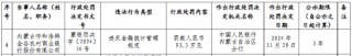 内蒙古呼和浩特金谷农村商业银行因违反金融统计管理规定被罚93.3万元