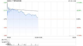 广联科技控股首挂上市 早盘上涨逾10%