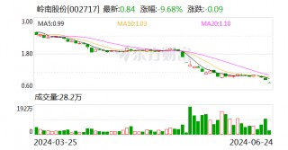 岭南股份：股东关联方拟不低于2800万元增持公司股份或可转债