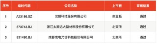 IPO周报｜本周两只新股可申购，雅迪、爱玛供应商来了