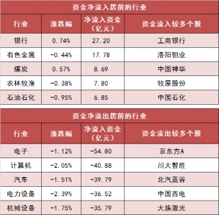 两市主力资金净流出194亿元 银行等行业实现净流入