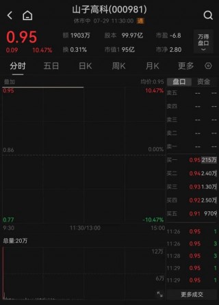 A股热度之一！董事长道歉，直接涨停！