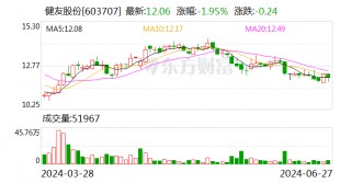 健友股份：拟以4000万美元购买生物类似药批件