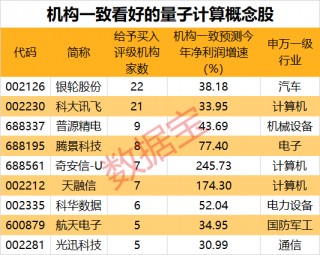关键装备再次升级，国产超导量子计算机迎重大突破！新质生产力重要赛道之一，市场规模有望超8000亿美元，机构扎堆看好这些股