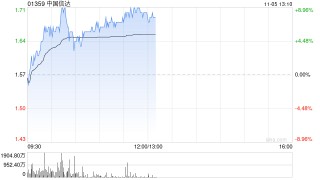 市场期待较大规模置换债券规模 中国信达涨近9%中信金融资产涨近6%