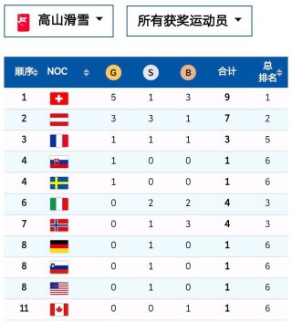 包含2022年冬奥会奖牌榜排名的词条