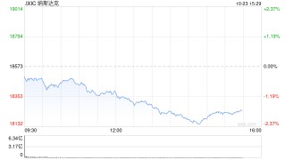尾盘：褐皮书报告后美股跌幅扩大 纳指下跌1.8%
