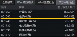 中芯国际业绩持续向好，或预示半导体继续向上！电子ETF（515260）盘中摸高3．78%，超百亿主力资金狂涌