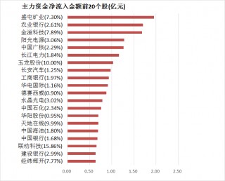 两市主力资金净流出194亿元 银行等行业实现净流入