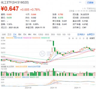 单日吸金超80亿元！化工板块震荡盘升，化工ETF（516020）盘中涨超1%！机构：化工行业有望迎来估值修复