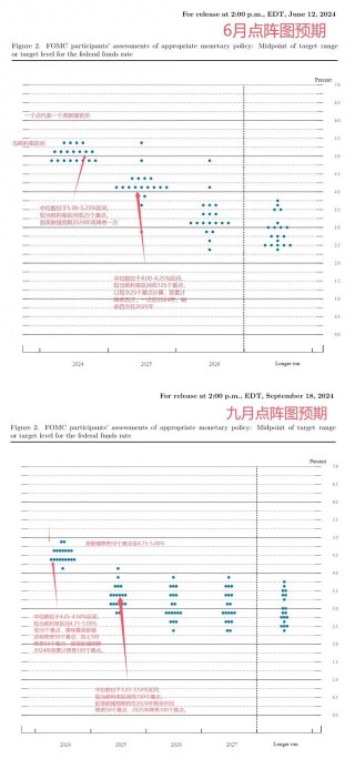 点阵图解读：美联储今年还将降息50个基点